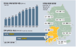 기업 적은 호남에 태양광 왕창…전기 남아 발전소 멈출 판