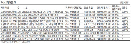 [경매·공매 물건] 서울 여의도동 아파트 8억3200만원