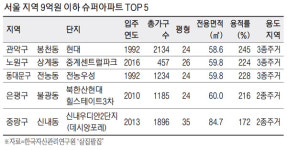 문래·망원·상봉·응암…상권 미래가치 품은 이 동네 주목