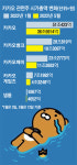 국민주라더니…연일 바닥 뚫는 카카오형제들