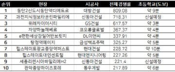 아이 등하교 쉬운 초품아…맞벌이 주택 선택 요인 굳건