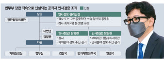 한동훈, 검찰 인사권 이어 모든 부처 인사검증까지 맡는다