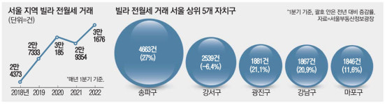 아파트 전셋값 못맞춰…송파·광진 빌라 세입자 20% 급증