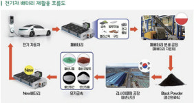 전기차 폐배터리 재활용 경제적 이득 따져보니