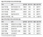 혼돈의 부동산 시장…슈퍼아파트 자격은 따로 있다