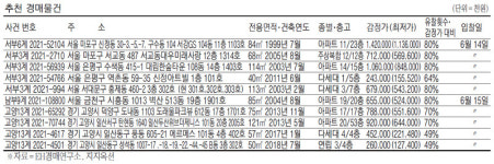 [경매·공매 물건] 서울 잠원동 아파트 29억2000만원