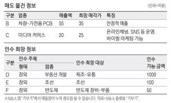 [M&A 매물장터] 차량용·가전용 PCB업체 35억원에 매물로