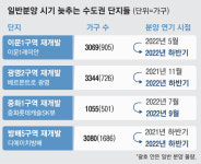 분양가상한제의 역설…일정 미루자 수도권 공급물량 반토막