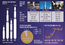 전세계 로켓 144개 발사…이젠 우주전쟁 참전할 韓기업 키울때