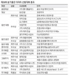 단지내 다목적 실내체육관…주상복합 이정표 세웠다