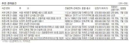 [경매·공매 물건] 성남 삼평동 아파트 10억5350만원