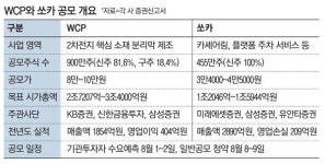WCP냐 쏘카냐…兆단위 공모주 대어 맞대결