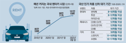 렌터카는 새차 바로 받는데…소비자는 왜 1년 기다리나