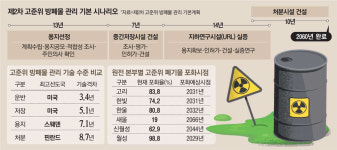 고준위 원전 폐기물, 영구처리 기술 만든다