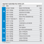 휘경3구역·둔촌현대1차·아현2구역…하락장에도 알짜단지 청약 눈길가네 [WEALTH]
