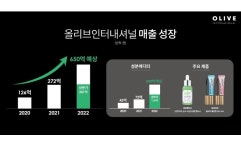 클러스터 커머스 기업 올리브인터내셔널, 상반기 매출 201억 달성