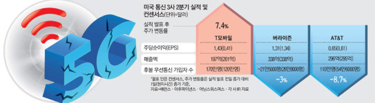 인플레에도 요금 안올린 T모바일…美통신주 빅3중 나홀로 방긋 [월가월부]