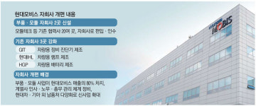 현대모비스, 협력사 통합해 자회사 2곳 신설