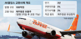 [단독] 제주항공에 단비? 최대 1000억 자본확충 추진