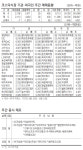 [표] 주간 주요 증시 지표