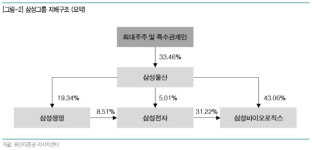 삼성물산, 지주회사 전환 현실적으로 불가능…목표가↓