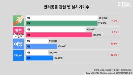 반려동물 보유세 추진되나…인식 변화에 관련 앱 ‘훨훨’