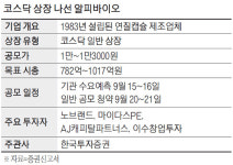 [공모주 인사이드] 알피바이오, 바이오 상장 잔혹사 끊을까