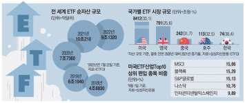 ETF산업에 투자하는 ETF 수익률 '눈에띄네'