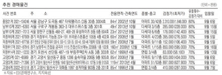 [경매·공매 물건] 서울 서초동 아파트 21억4000만원