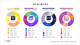‘택시 대란’에 웃는 택시 호출 앱