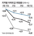 도곡렉슬 석달새 7억원 하락…거래절벽에 강남도 장사없네