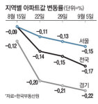 아파트 서울불패 끝났나…하락폭 9년만에 최대