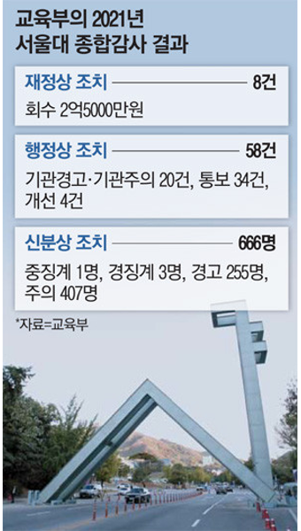 서울대 한꺼번에 666명 교육부 감사 처분…이유 살펴보니