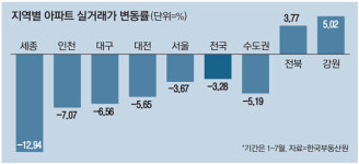거품 붕괴 신호인가?…아파트 실거래가 세종, 송도 가장 많이 내렸다