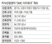 [돈되는 분양] 서울 인근 고양 향동지구 내 마지막 지식산업센터