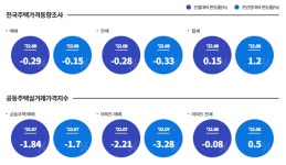 [매경부동산사업단 칼럼] 2022년 부동산시장 현황과 하반기 전망