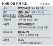 [리빌딩 경남] 경남 매년 10조원 투자유치…방산·원전·우주산업 키운다