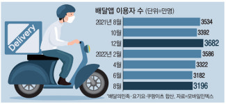20년 베테랑 사장님도 고개 저었다…이제 배달식당은 끝장
