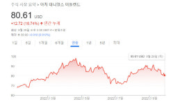 너 혼자만 오르냐…글로벌 곡물주 살펴보니 [박윤예의 글로벌주 열전]