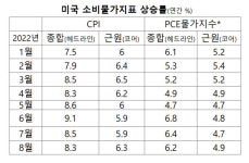 파월이 강조한 미국 8월 PCE 물가 또 상승…시장 예상치보다 높아 [월가월부]