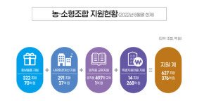 신협중앙회, 농·소형 조합 지원에 총력 쏟아