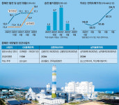 [단독] 새 발전소 개점휴업…동해안發 송전 대란, 전국 확산 우려