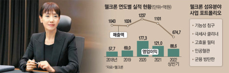 경제혹한기에도…웰크론 실적 최대 행진