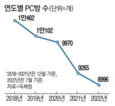 동네 PC방 찾기 어렵다 했더니…이런 이유 있었네