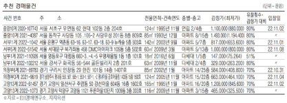 [경매·공매 물건] 서울 잠원동 아파트 23억3600만원