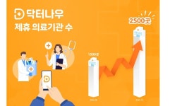 닥터나우, 제휴 의료기관 2500곳 돌파...전국 병•의원 및 약국 인프라 구축