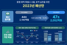서울시 내년 예산 역대 최대 47조...장애인 등 취약계층 집중 지원