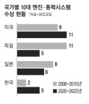 車엔진 오스카상서 … 현대차 뜨고 독일차 졌다