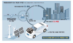 [Science in Biz]미래에너지 수소 대안으로 떠오르는 재생합성원료