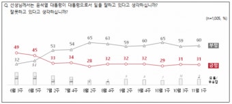 이태원 참사 후 尹대통령 지지율 추이 보니